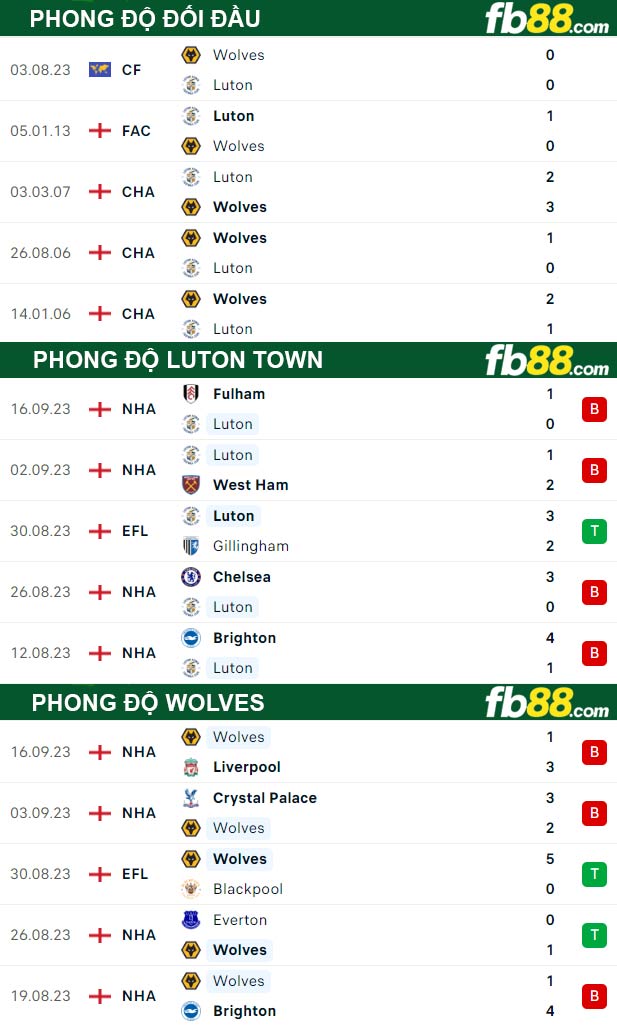 Fb88 thông số trận đấu Luton Town vs Wolves