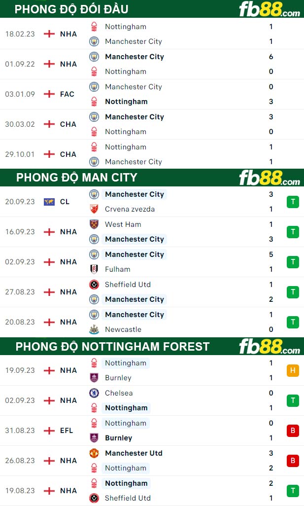 Fb88 thông số trận đấu Man City vs Nottingham Forest