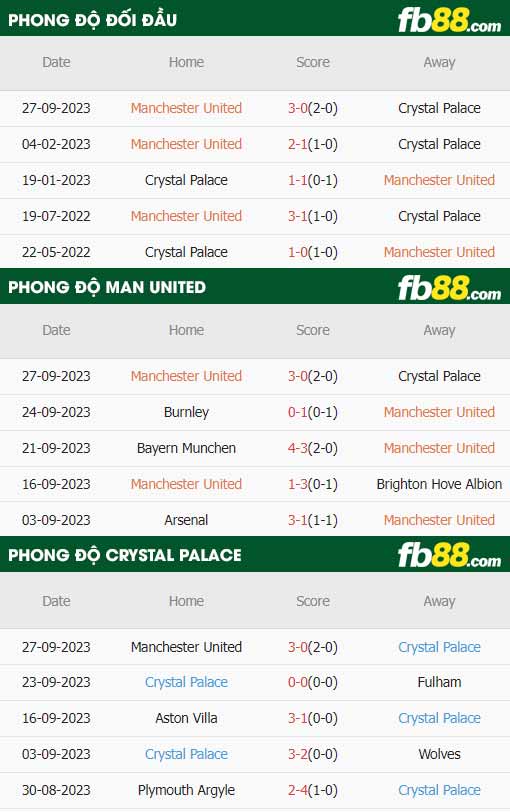 fb88-thông số trận đấu Man Utd vs Crystal Palace