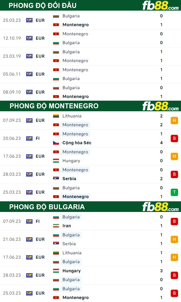 Fb88 thông số trận đấu Montenegro vs Bulgaria