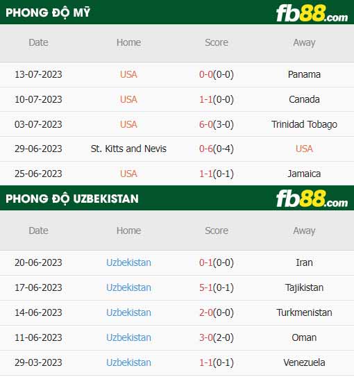 fb88-thông số trận đấu Mỹ vs Uzbekistan