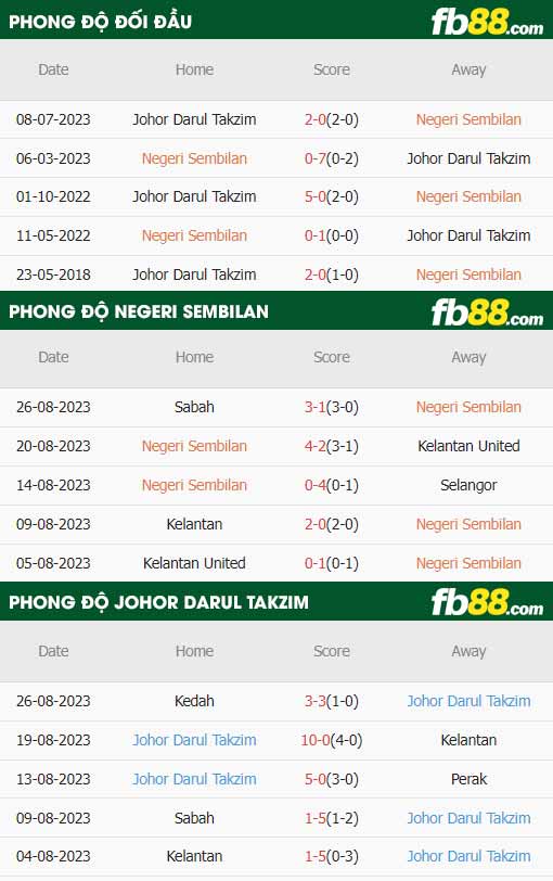 fb88-thông số trận đấu Negeri Sembilan vs Johor Darul Takzim