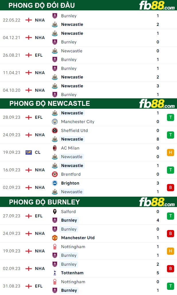 Fb88 thông số trận đấu Newcastle vs Burnley