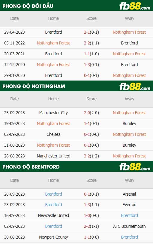 fb88-thông số trận đấu Nottingham Forest vs Brentford