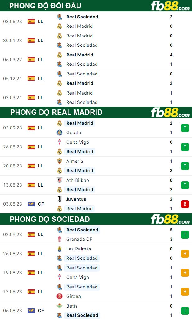 Fb88 thông số trận đấu Real Madrid vs Sociedad