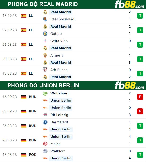 Fb88 thông số trận đấu Real Madrid vs Union Berlin