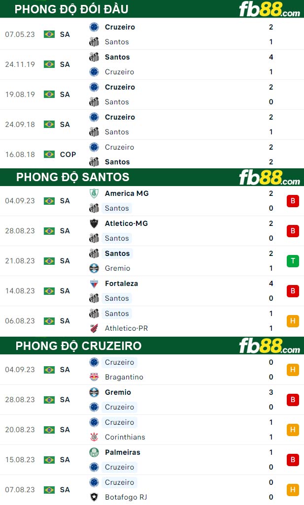 Fb88 thông số trận đấu Santos vs Cruzeiro