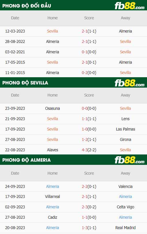 fb88-thông số trận đấu Sevilla vs Almeria