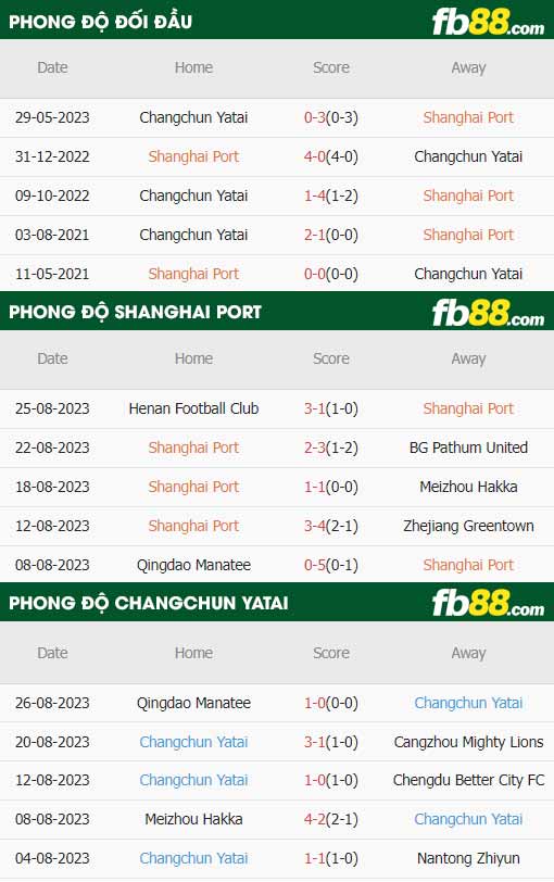 fb88-thông số trận đấu Shanghai Port vs Changchun YaTai