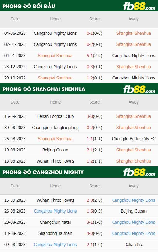 fb88-thông số trận đấu Shanghai Shenhua vs Cangzhou Mighty