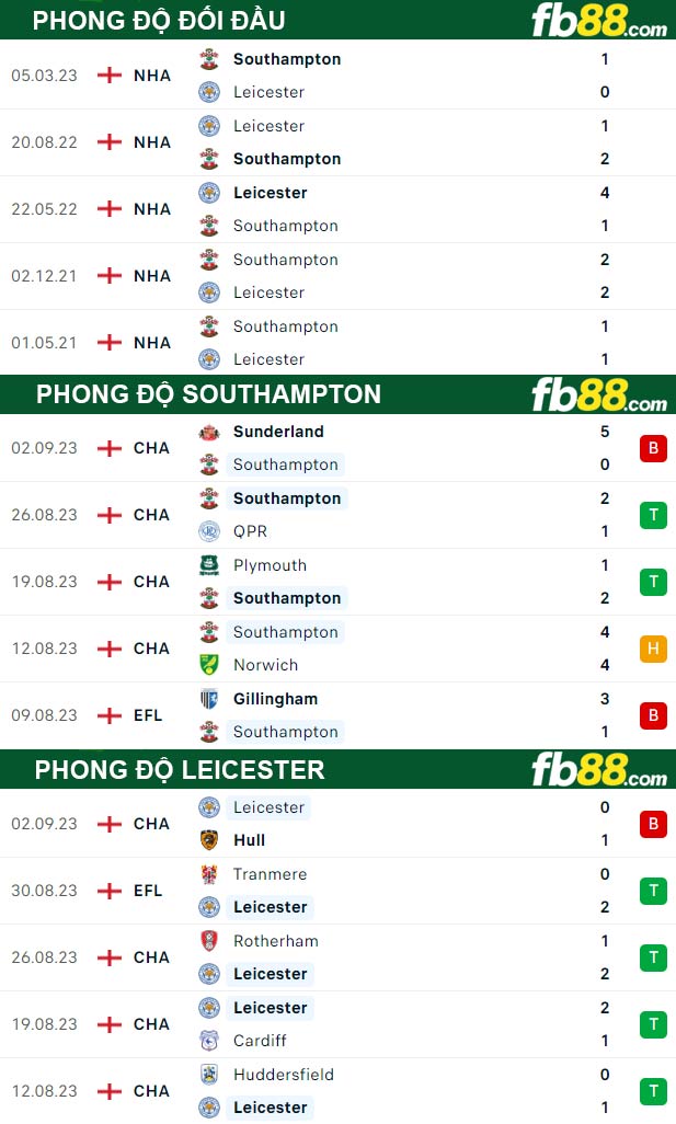 Fb88 thông số trận đấu Southampton vs Leicester