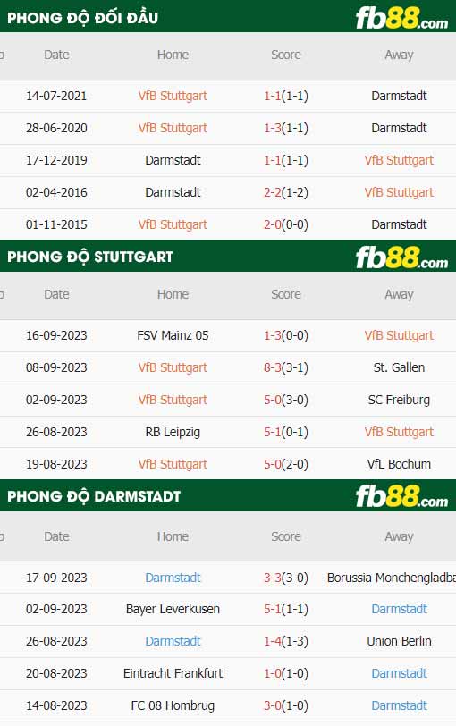fb88-thông số trận đấu Stuttgart vs Darmstadt