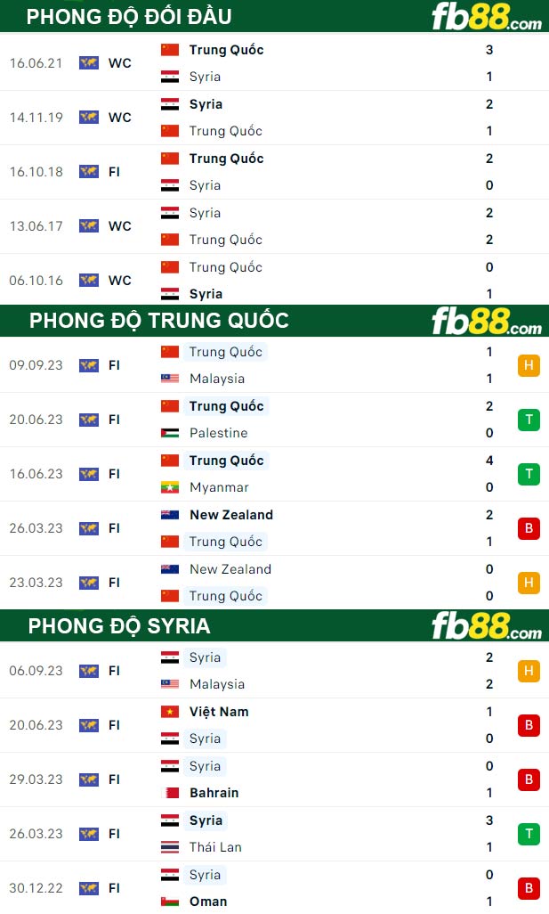 Fb88 thông số trận đấu Trung Quốc vs Syria