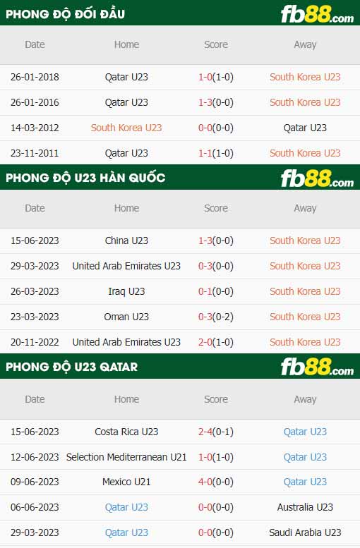 fb88-thông số trận đấu U23 Hàn Quốc vs U23 Qatar