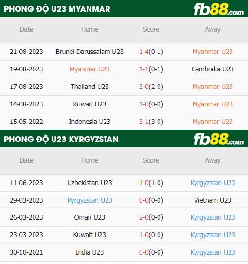 fb88-thông số trận đấu U23 Myanmar vs U23 Kyrgyzstan