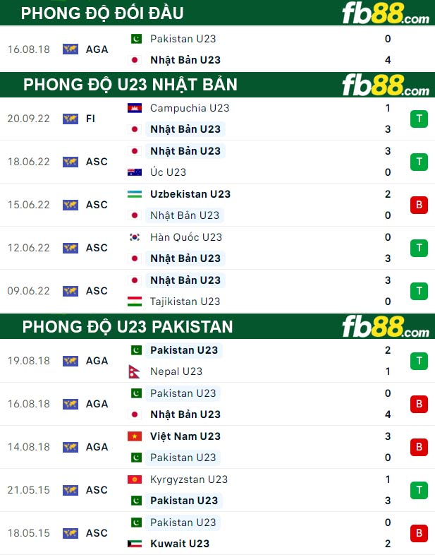 Fb88 thông số trận đấu U23 Nhật Bản vs U23 Pakistan