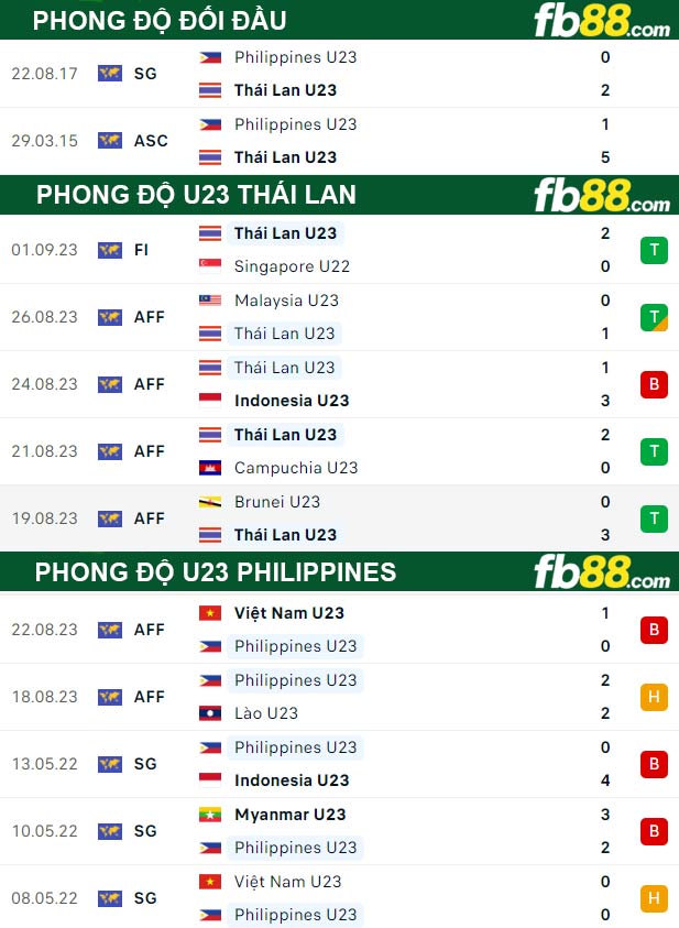 Fb88 thông số trận đấu U23 Thái Lan vs U23 Philippines