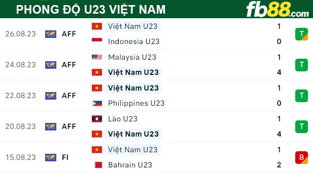 Fb88 thông số trận đấu U23 Việt Nam vs U23 Guam