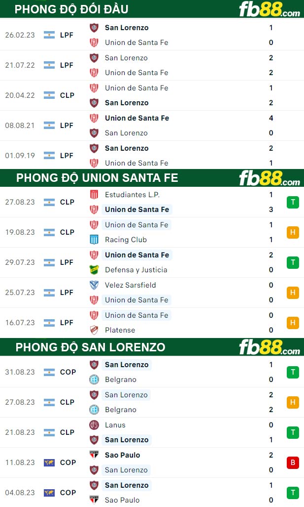 Fb88 thông số trận đấu Union Santa Fe vs San Lorenzo