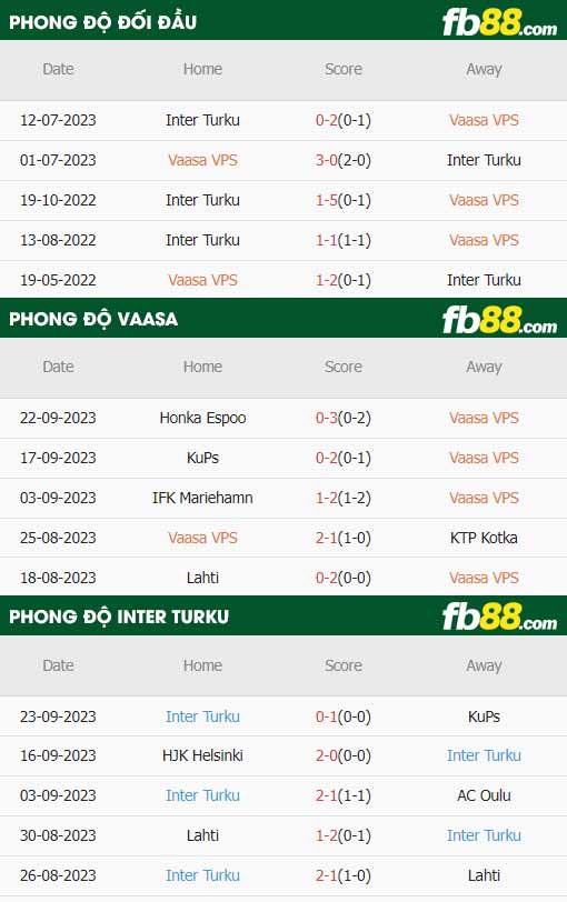 fb88-thông số trận đấu VPS Vaasa vs Inter Turku