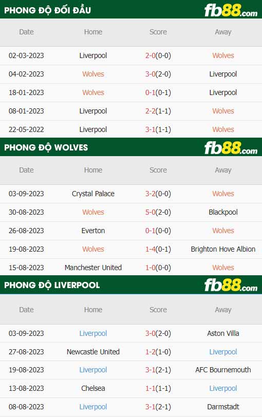 fb88-thông số trận đấu Wolves vs Liverpool