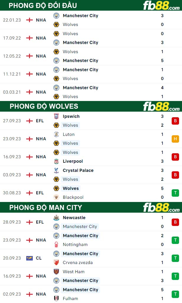 Fb88 thông số trận đấu Wolves vs Man City