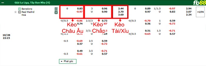 Fb88 bảng kèo trận đấu Barcelona vs Real Madrid