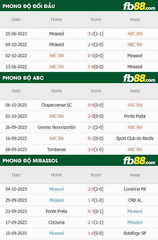 fb88-thông số trận đấu ABC Natal vs Mirassol