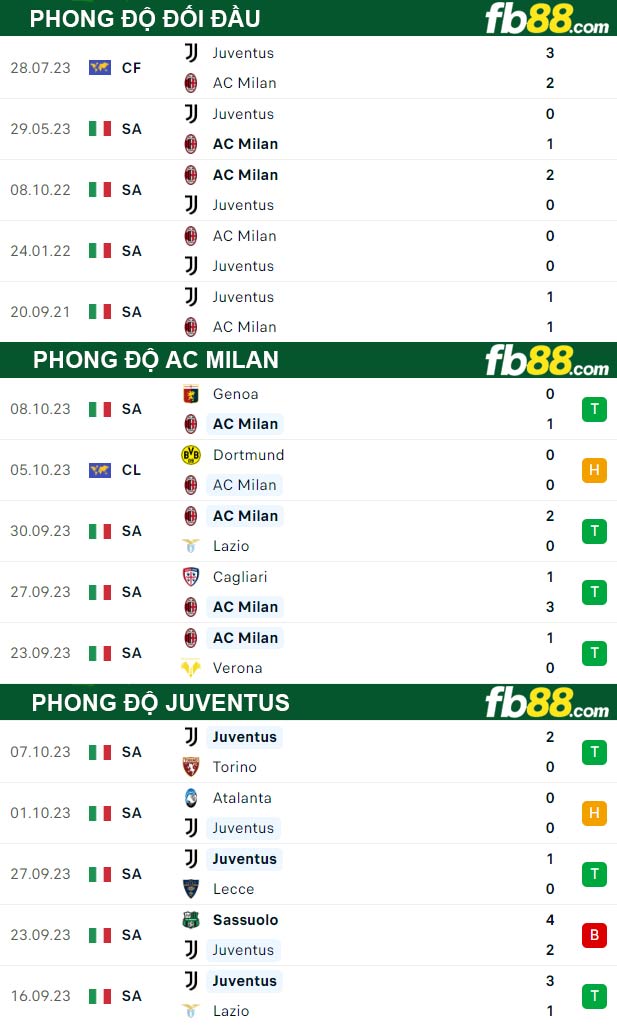 Fb88 thông số trận đấu AC Milan vs Juventus