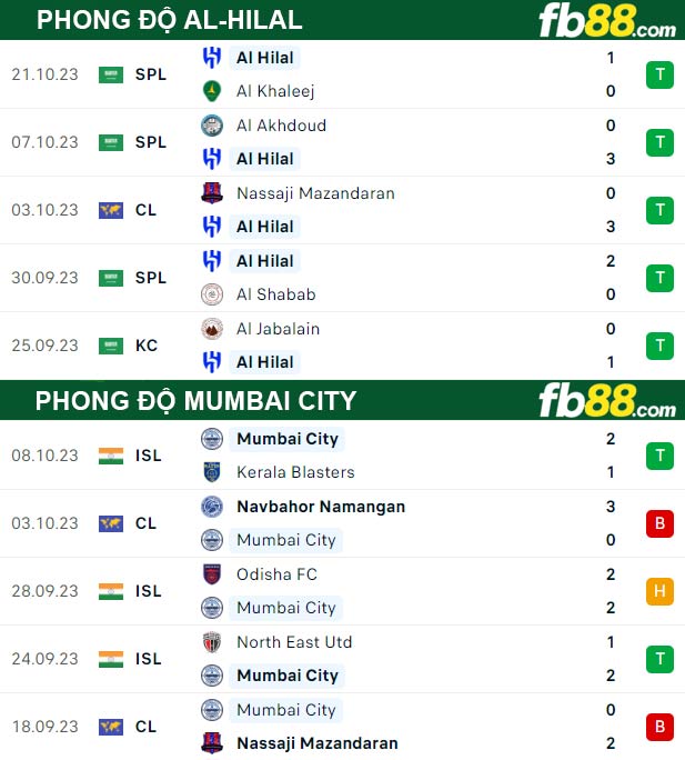 Fb88 thông số trận đấu Al-Hilal vs Mumbai City