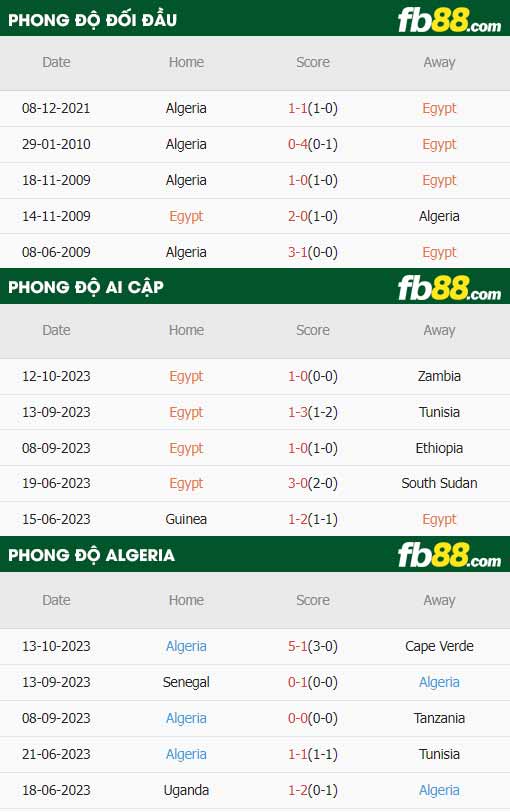 fb88-thông số trận đấu Algeria vs Ai Cập