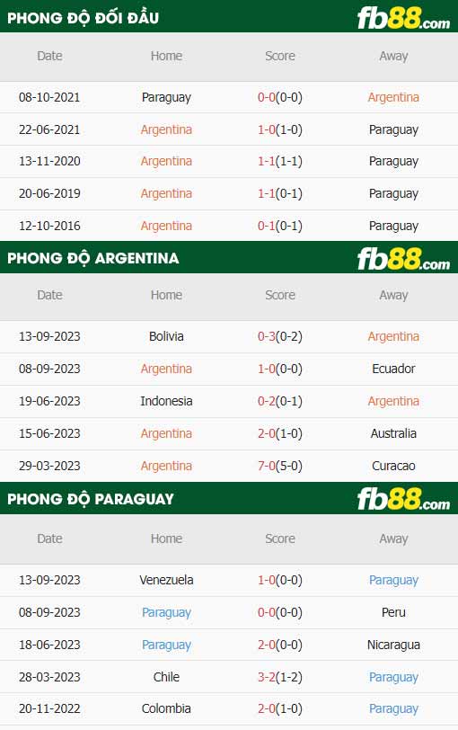 fb88-thông số trận đấu Argentina vs Paraguay