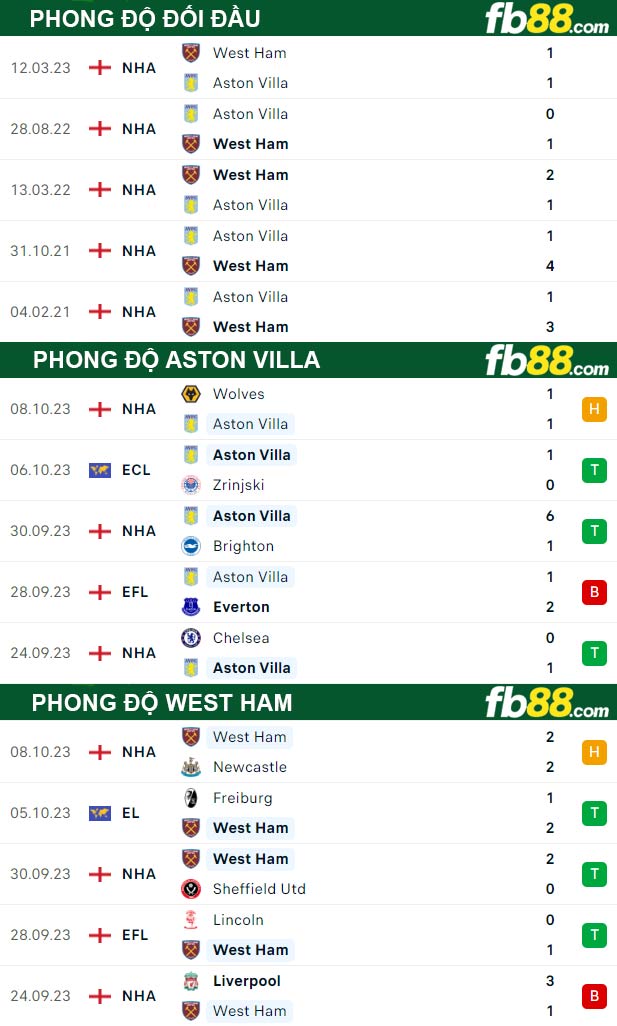 Fb88 thông số trận đấu Aston Villa vs West Ham