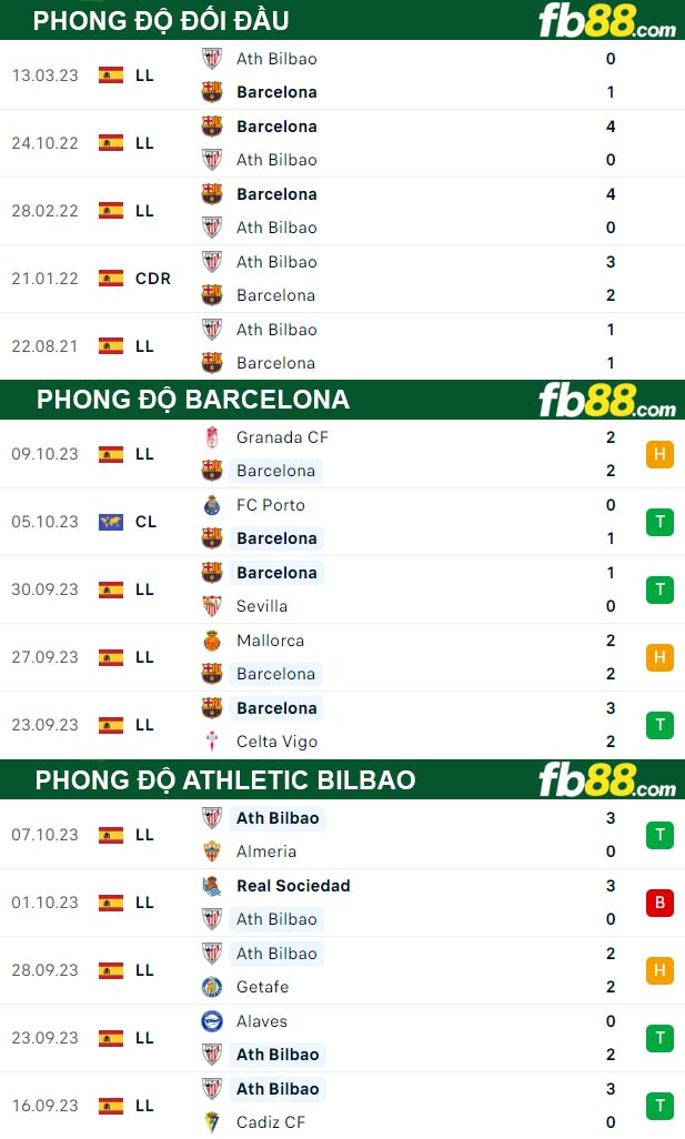 Fb88 thông số trận đấu Barcelona vs Athletic Bilbao