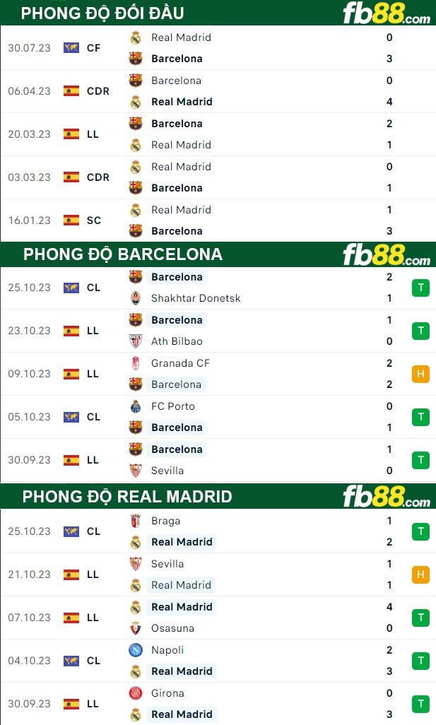 Fb88 thông số trận đấu Barcelona vs Real Madrid