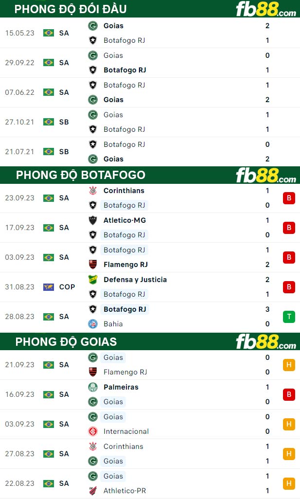 Fb88 thông số trận đấu Botafogo vs Goias