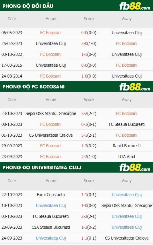 fb88-thông số trận đấu Botosani vs Universitatea Cluj