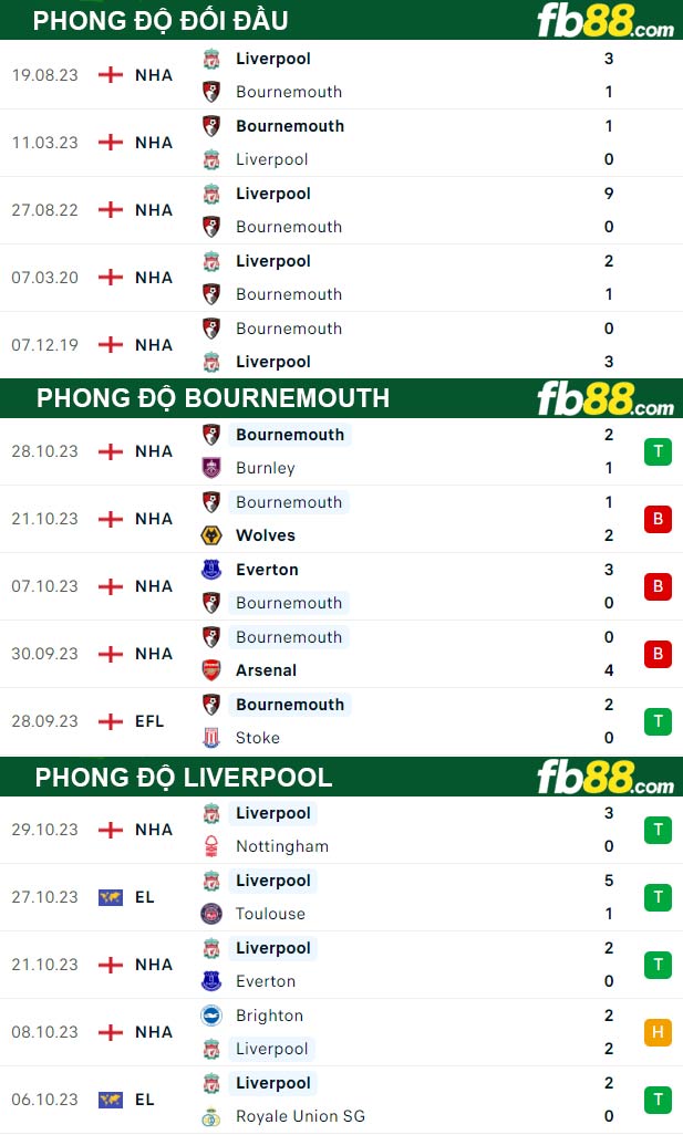 Fb88 thông số trận đấu Bournemouth vs Liverpool