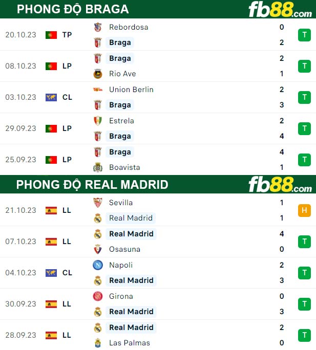 Fb88 thông số trận đấu Braga vs Real Madrid