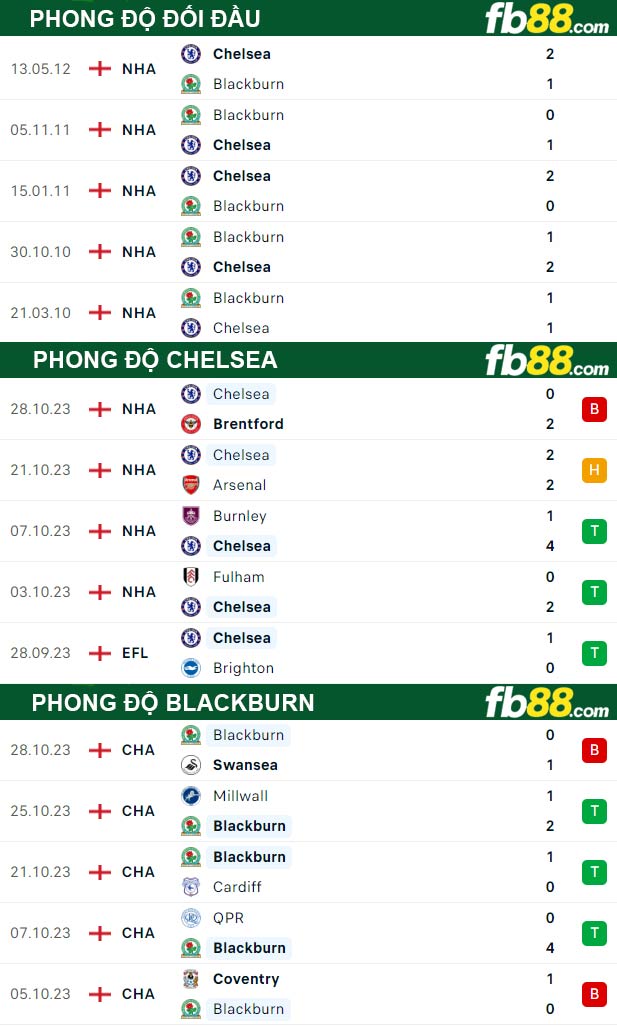 Fb88 thông số trận đấu Chelsea vs Blackburn