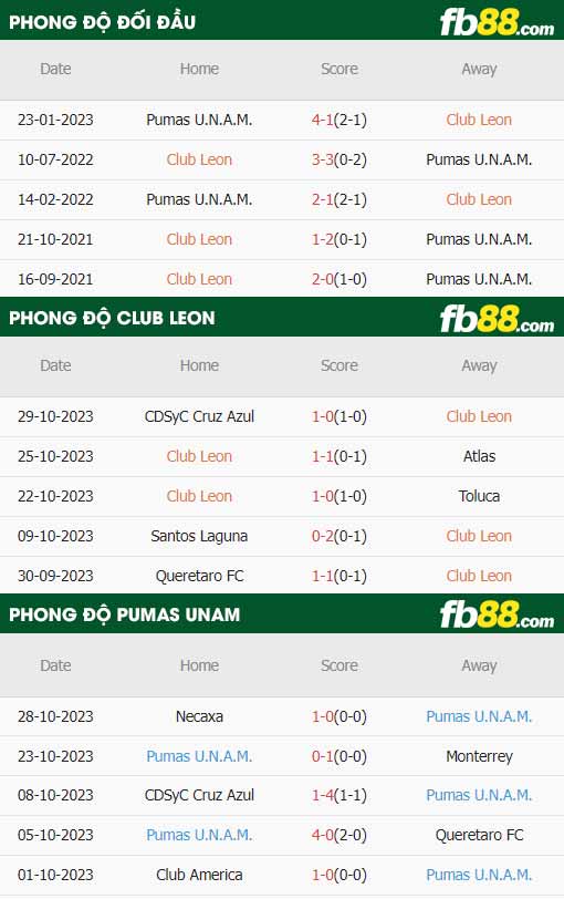 fb88-thông số trận đấu Club Leon vs Pumas UNAM