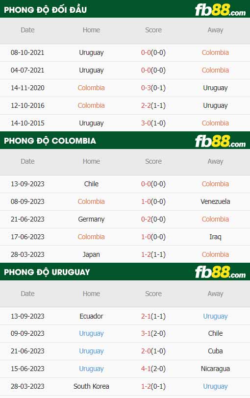 fb88-thông số trận đấu Colombia vs Uruguay