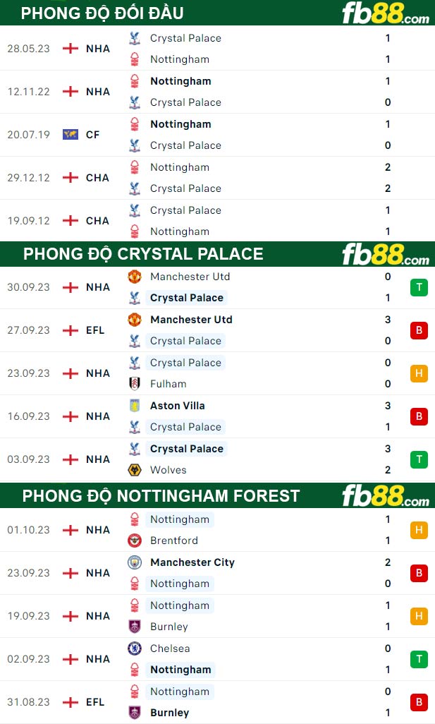 Fb88 thông số trận đấu Crystal Palace vs Nottingham Forest