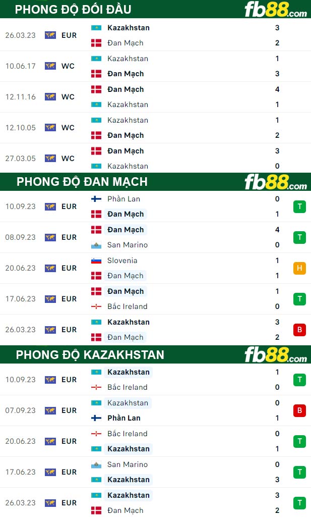 Fb88 thông số trận đấu Đan Mạch vs Kazakhstan