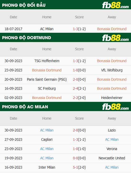 fb88-thông số trận đấu Dortmund vs AC Milan