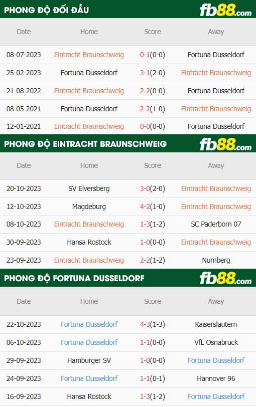 fb88-thông số trận đấu Eintracht Braunschweig vs Fortuna Dusseldorf