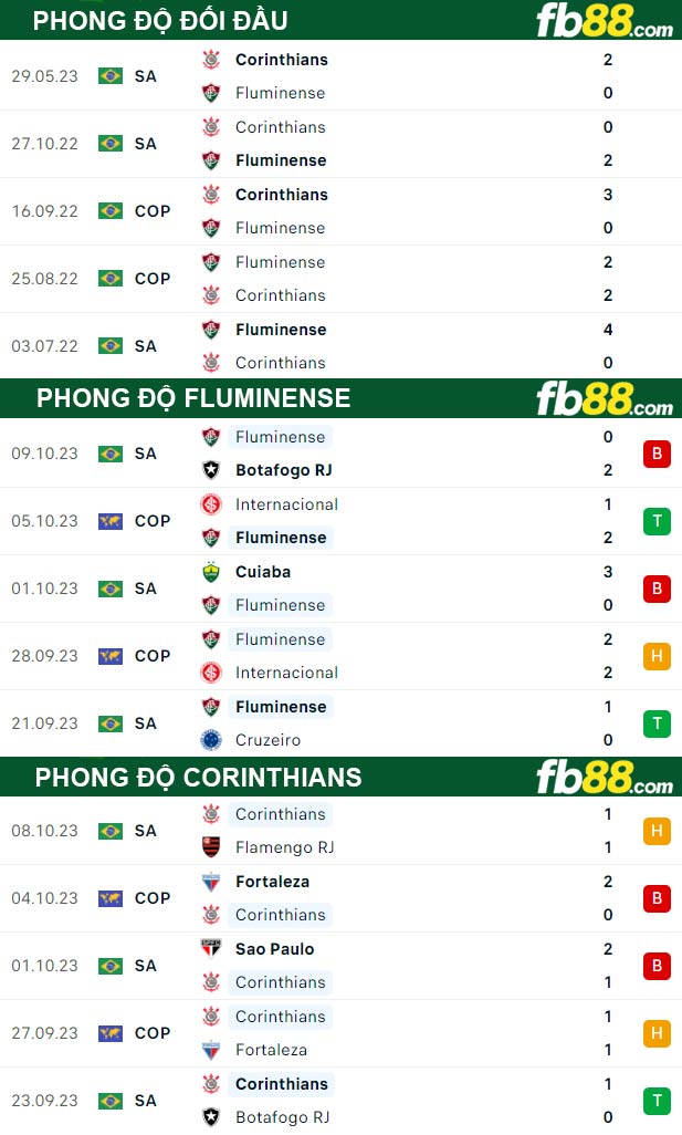 Fb88 thông số trận đấu Fluminense vs Corinthians