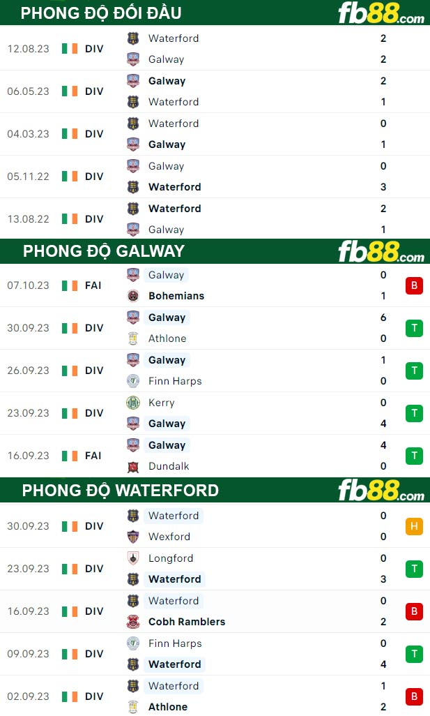 Fb88 thông số trận đấu Galway vs Waterford