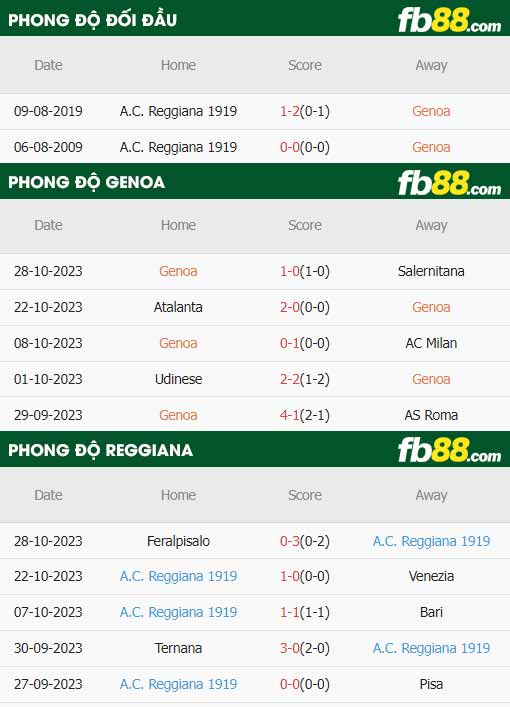 fb88-thông số trận đấu Genoa vs Reggiana