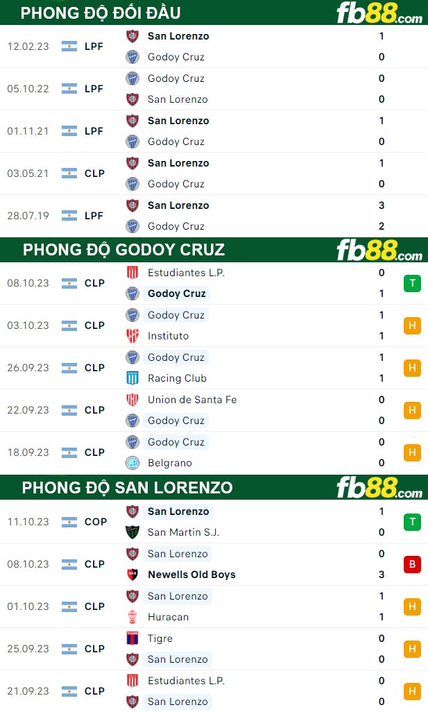 Fb88 thông số trận đấu Godoy Cruz vs San Lorenzo